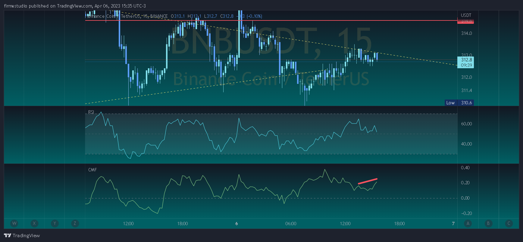 BINANCE:BNBUSDT Chart Image by firmestudio