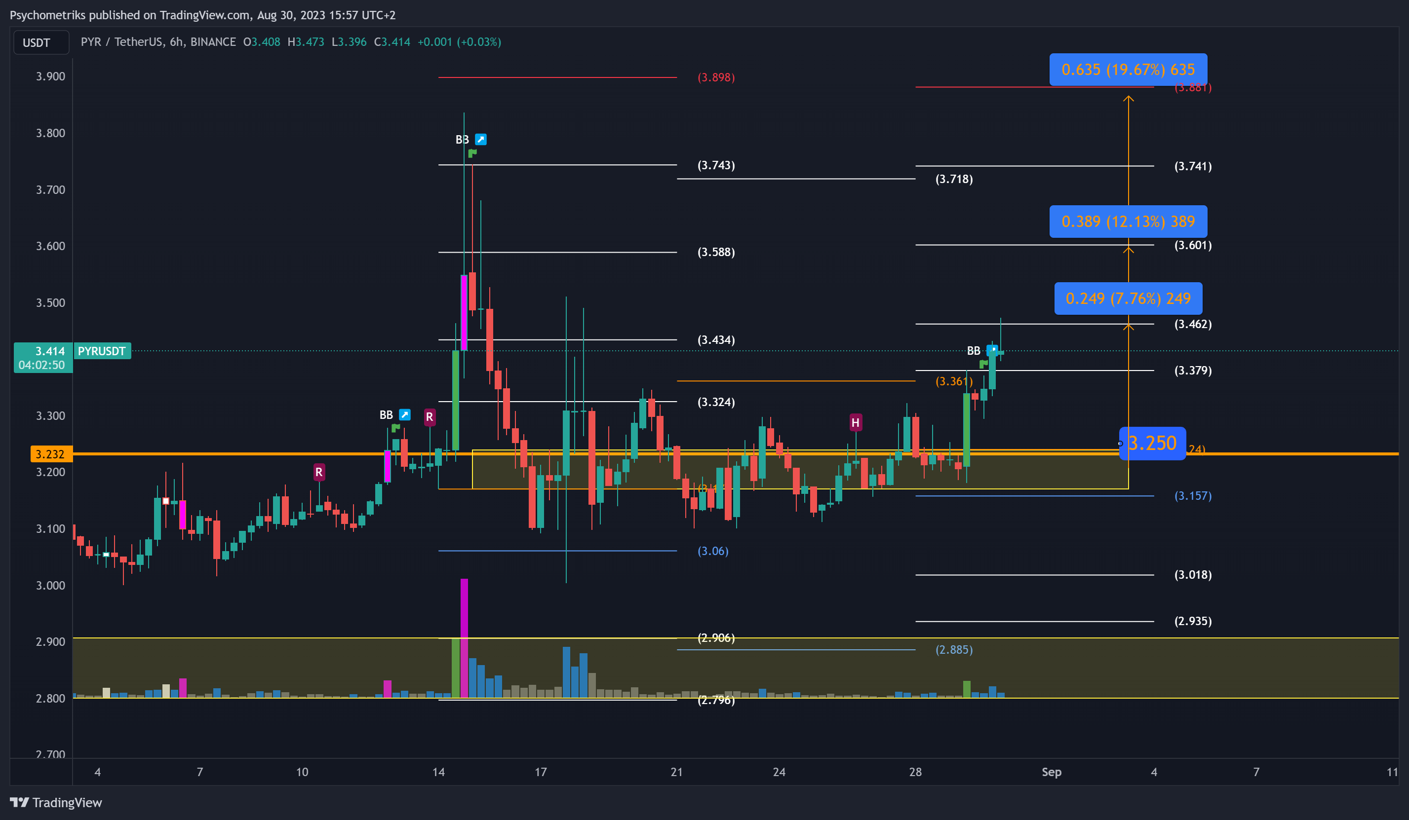 BINANCE:PYRUSDT Chart Image by Psychometriks