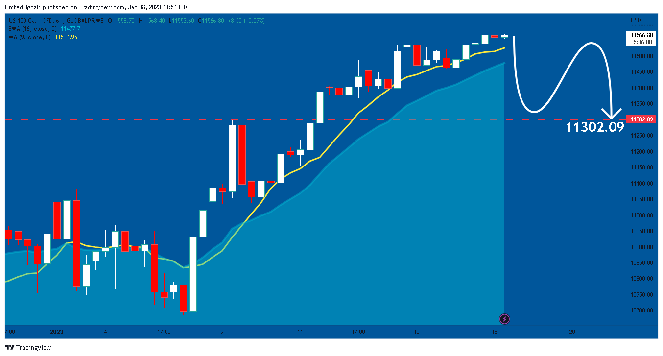 GLOBALPRIME:NAS100 Chart Image by UnitedSignals