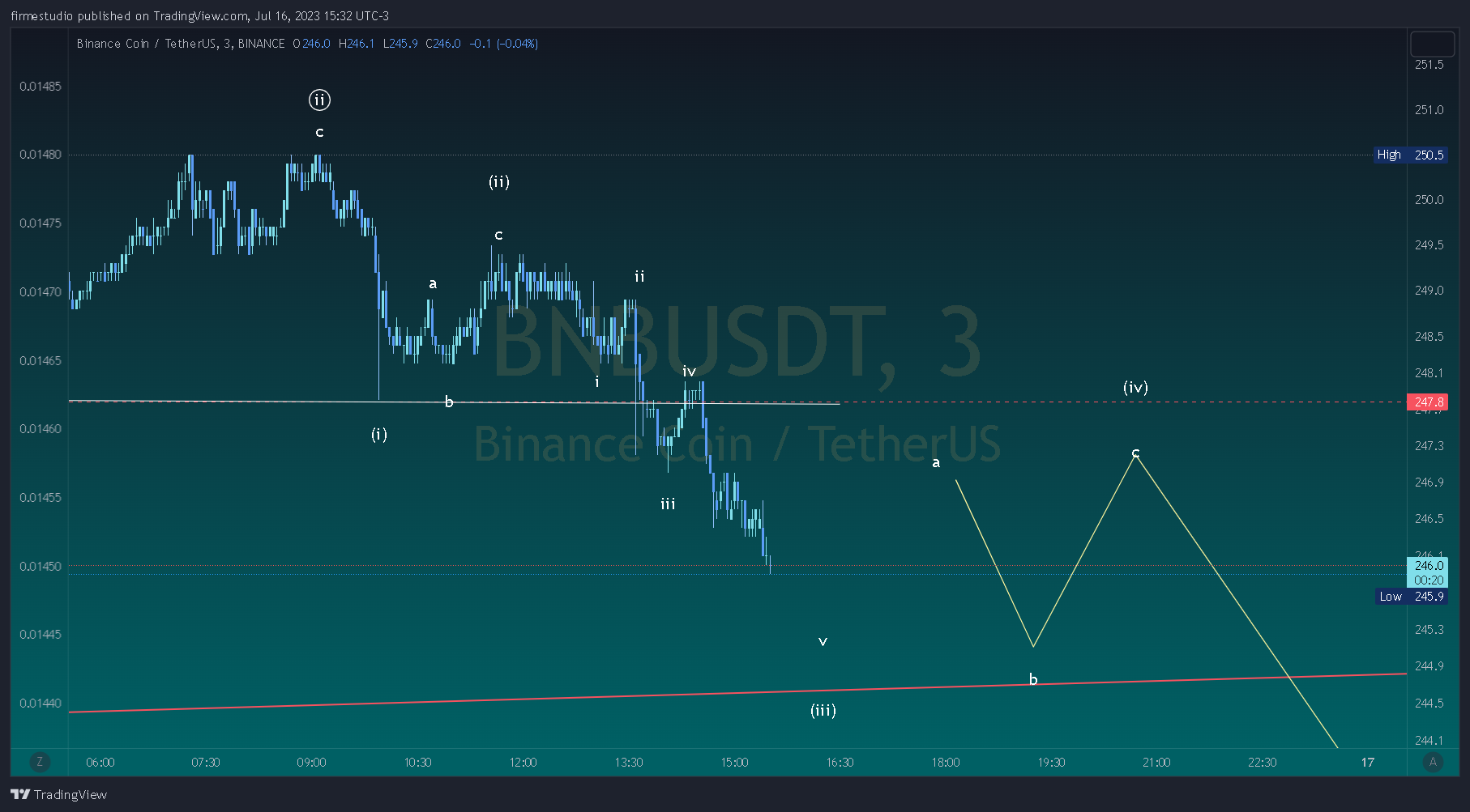 BINANCE:BNBUSDT Chart Image by firmestudio
