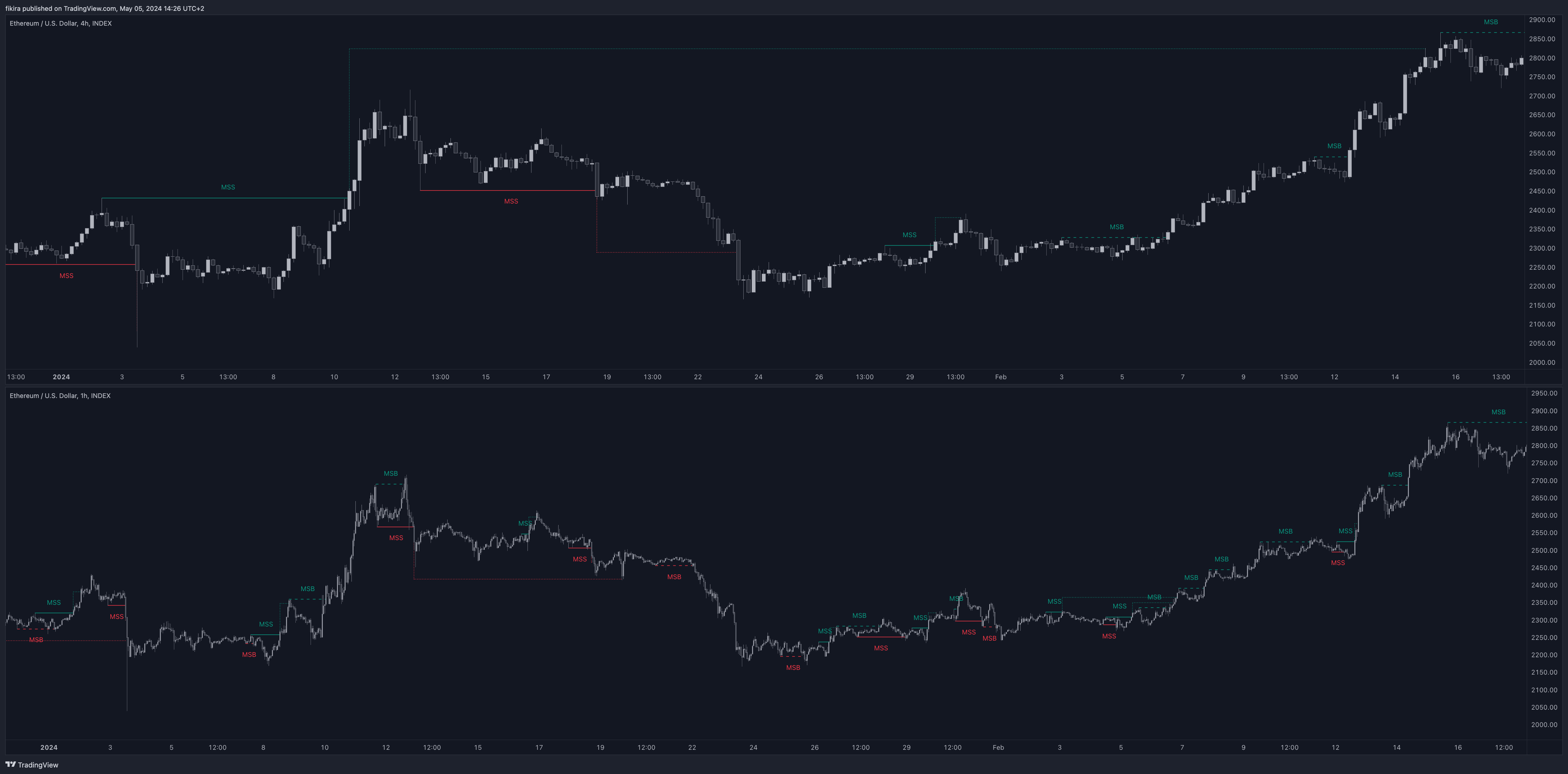 INDEX:ETHUSD Chart Image by fikira