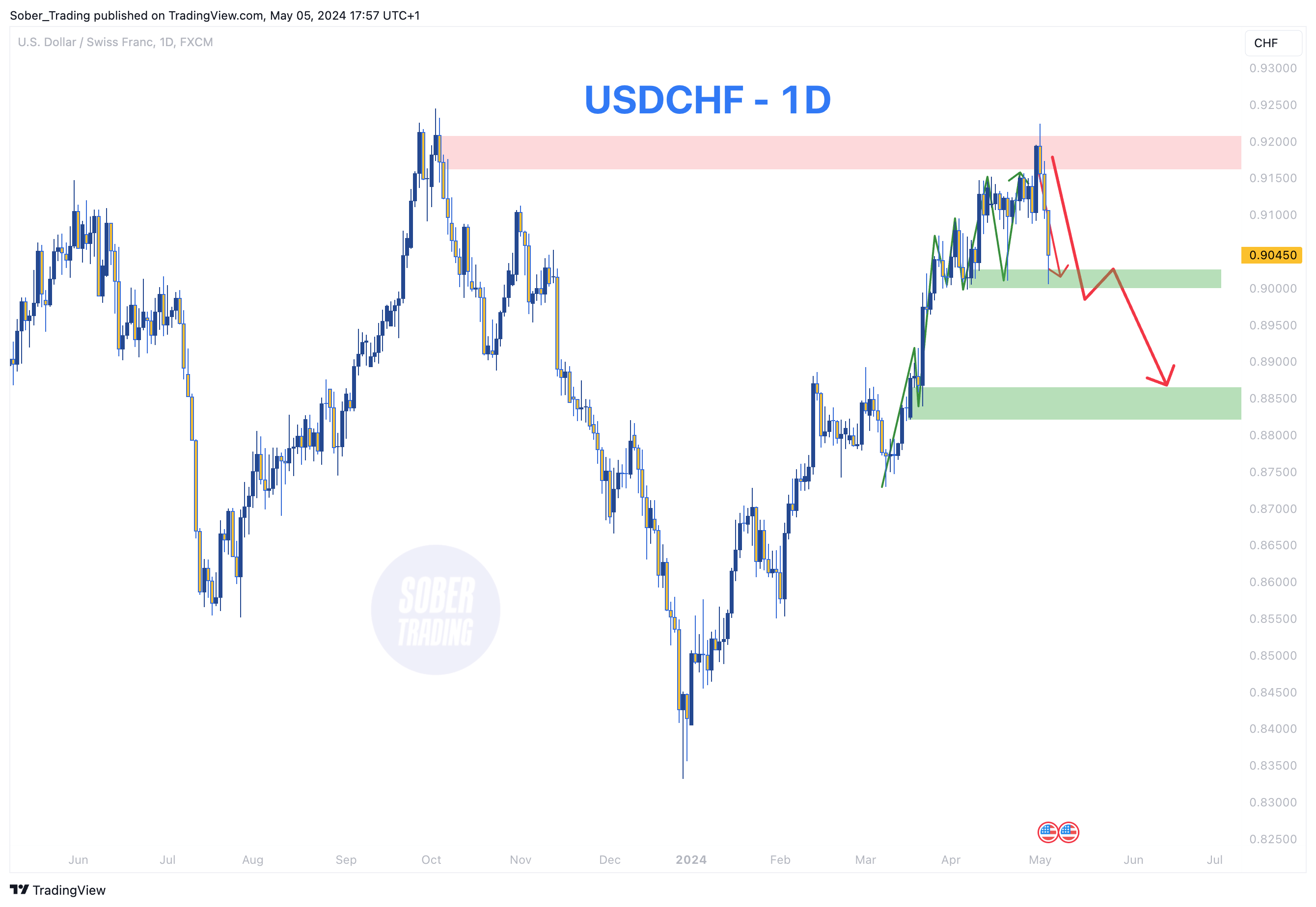 FX:USDCHF Chart Image by Sober_Trading