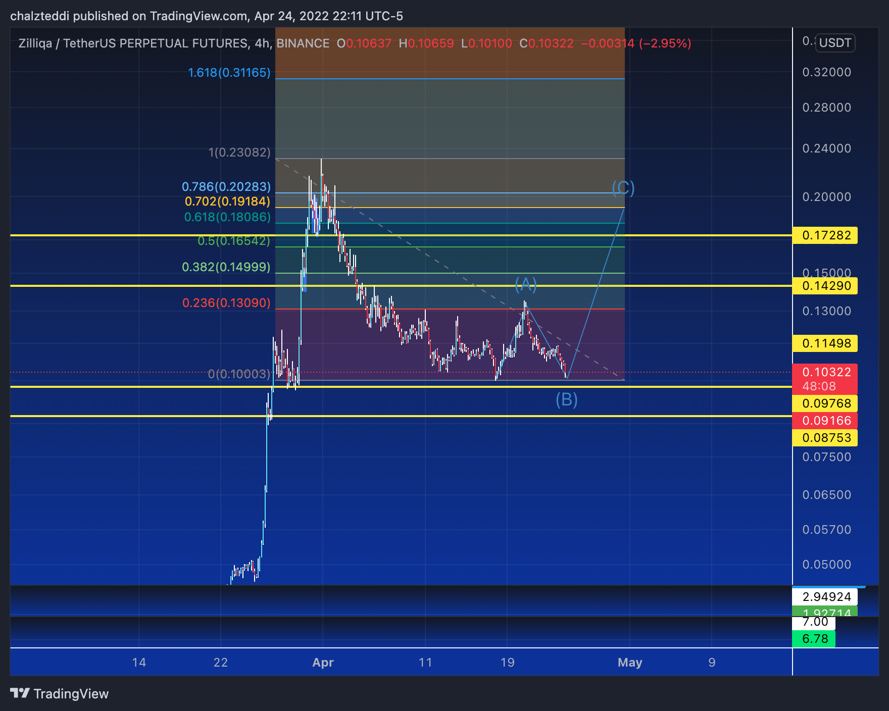 BINANCE:ZILUSDTPERP Chart Image by chalzteddi