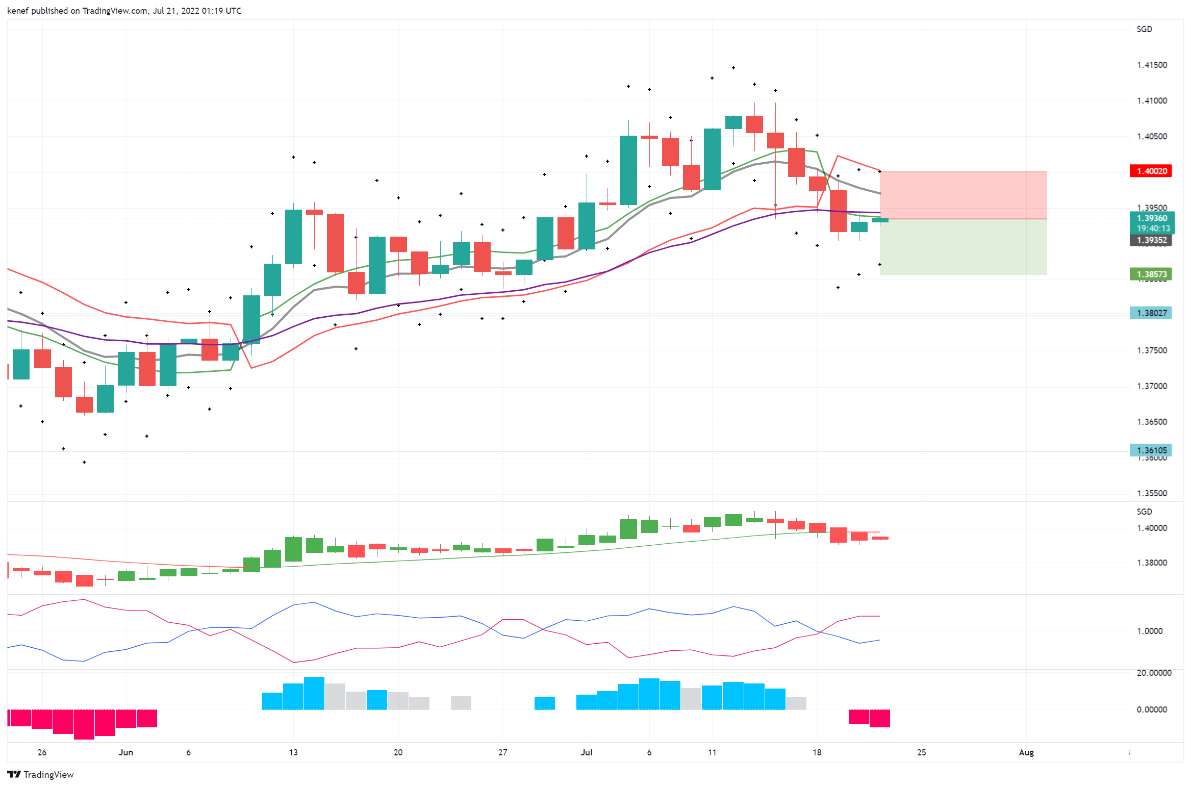 OANDA:USDSGD Chart Image by kenef