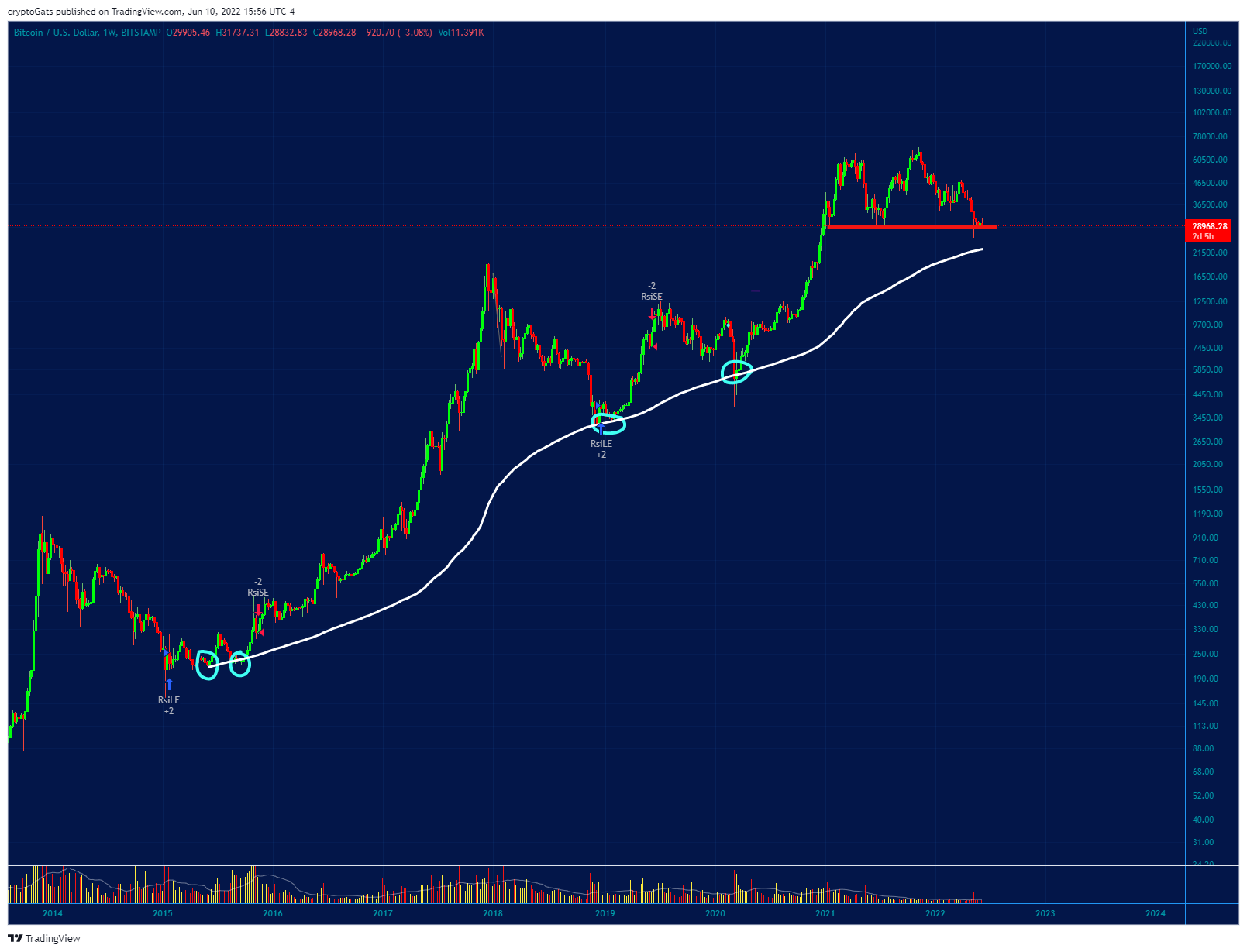BITSTAMP:BTCUSD Chart Image by cryptoGats