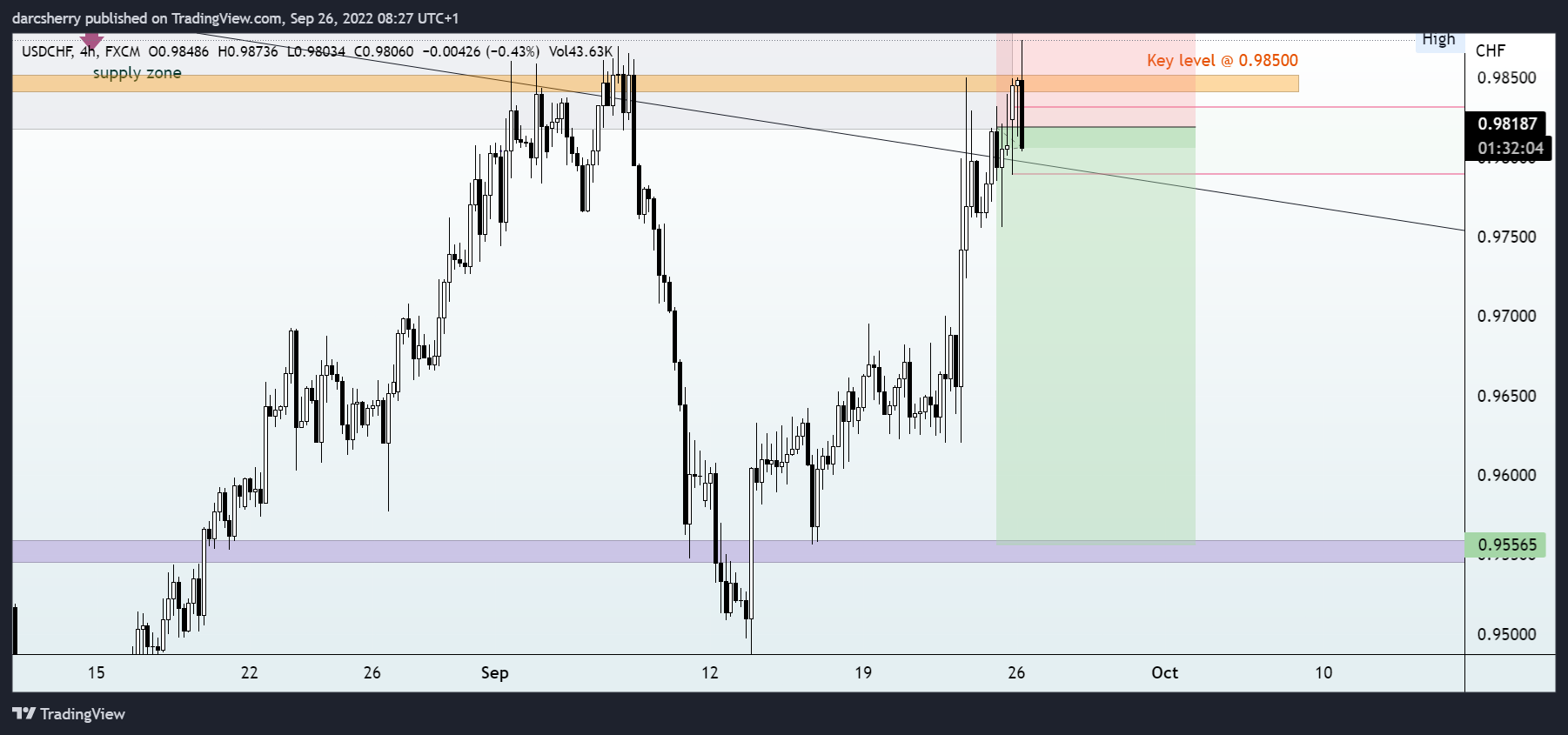 FX:USDCHF Chart Image by darcsherry