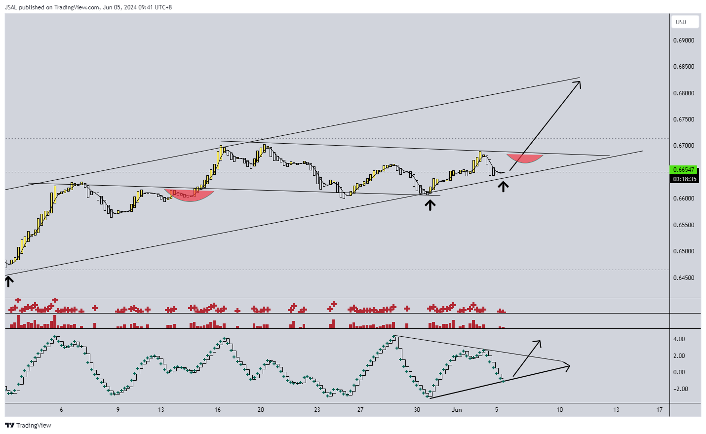 FX:AUDUSD Chart Image by JSAL