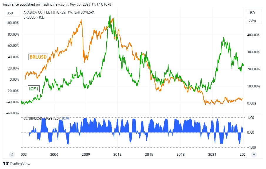 BMFBOVESPA_DLY:ICF1! Chart Image by inspirante
