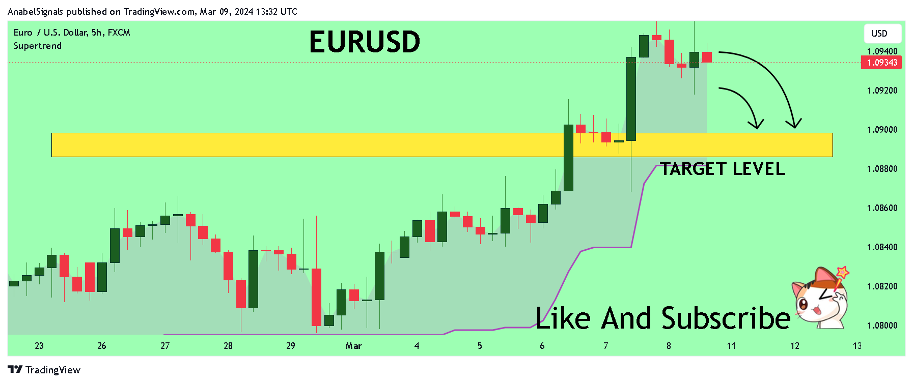 FX:EURUSD Chart Image by AnabelSignals