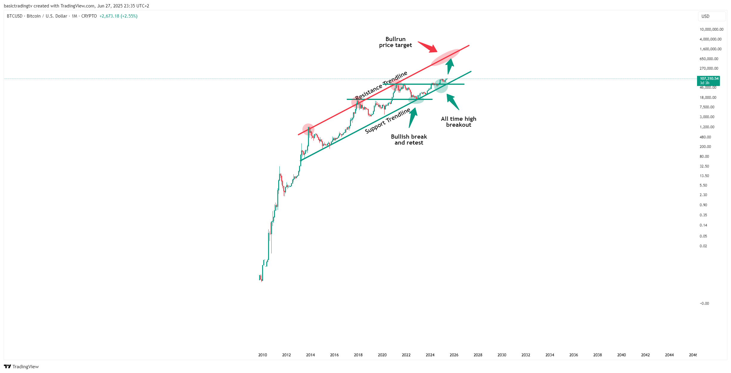 CRYPTO:BTCUSD Chart Image by basictradingtv
