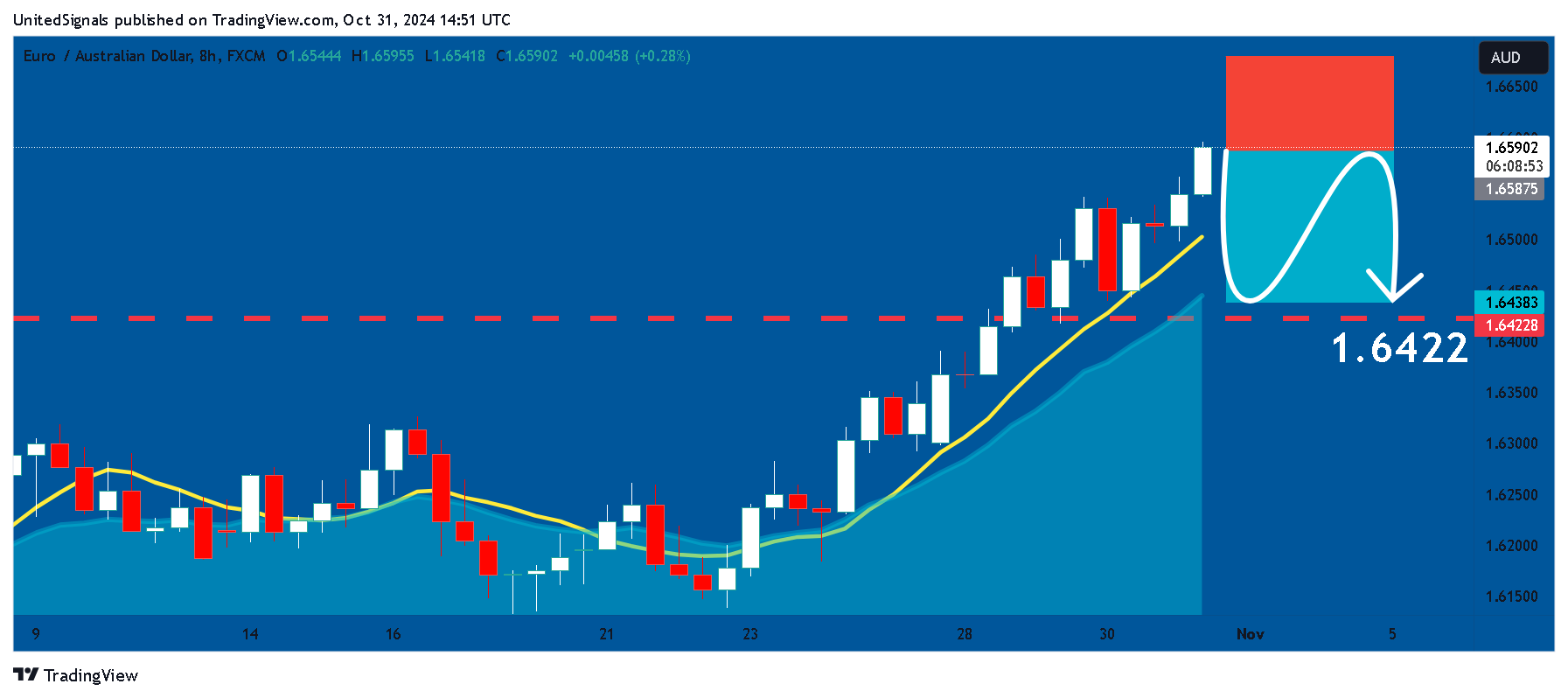 FX:EURAUD Chart Image by UnitedSignals