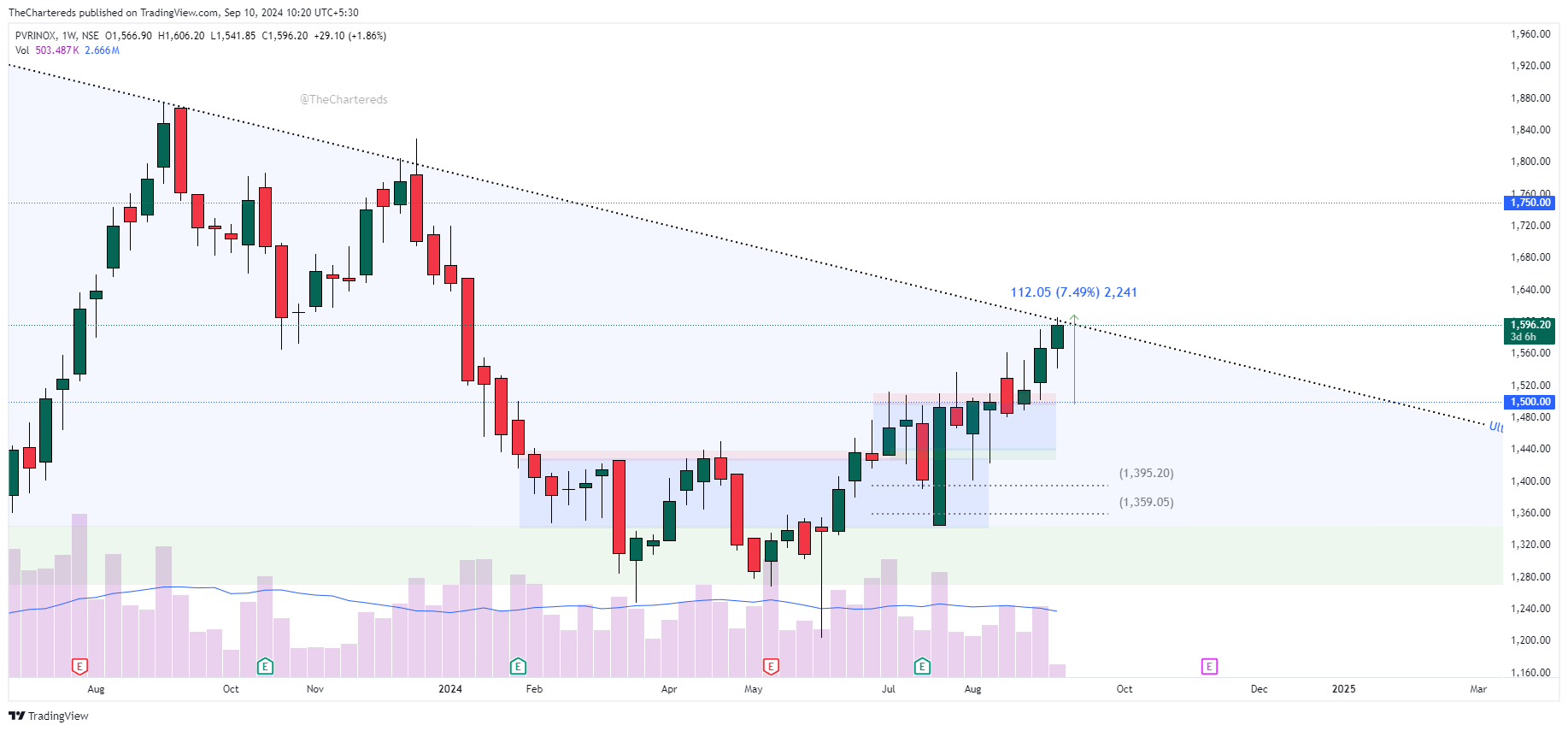 NSE:PVRINOX Chart Image by TheChartereds