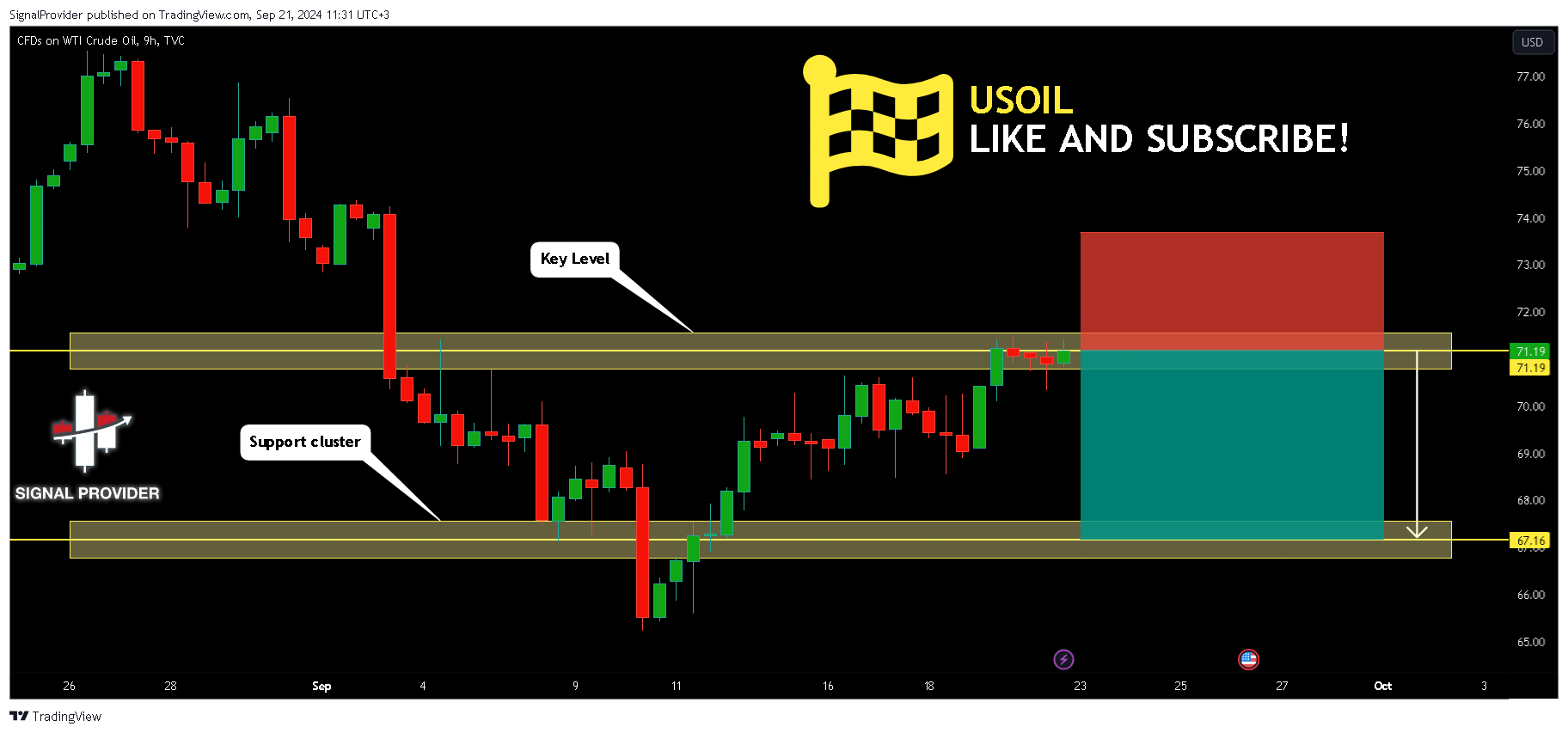 TVC:USOIL Chart Image by SignalProvider