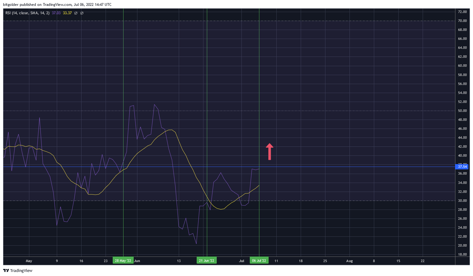 INDEX:BTCUSD Chart Image by Bitgolder
