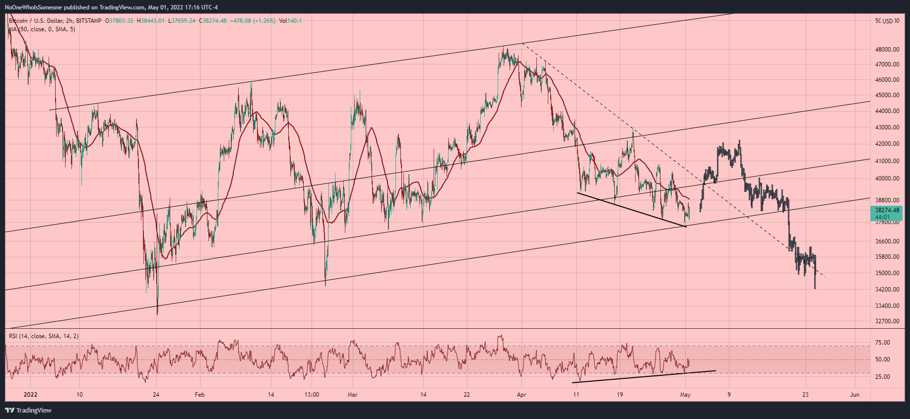 BITSTAMP:BTCUSD Chart Image by NoOneWhoIsSomeone