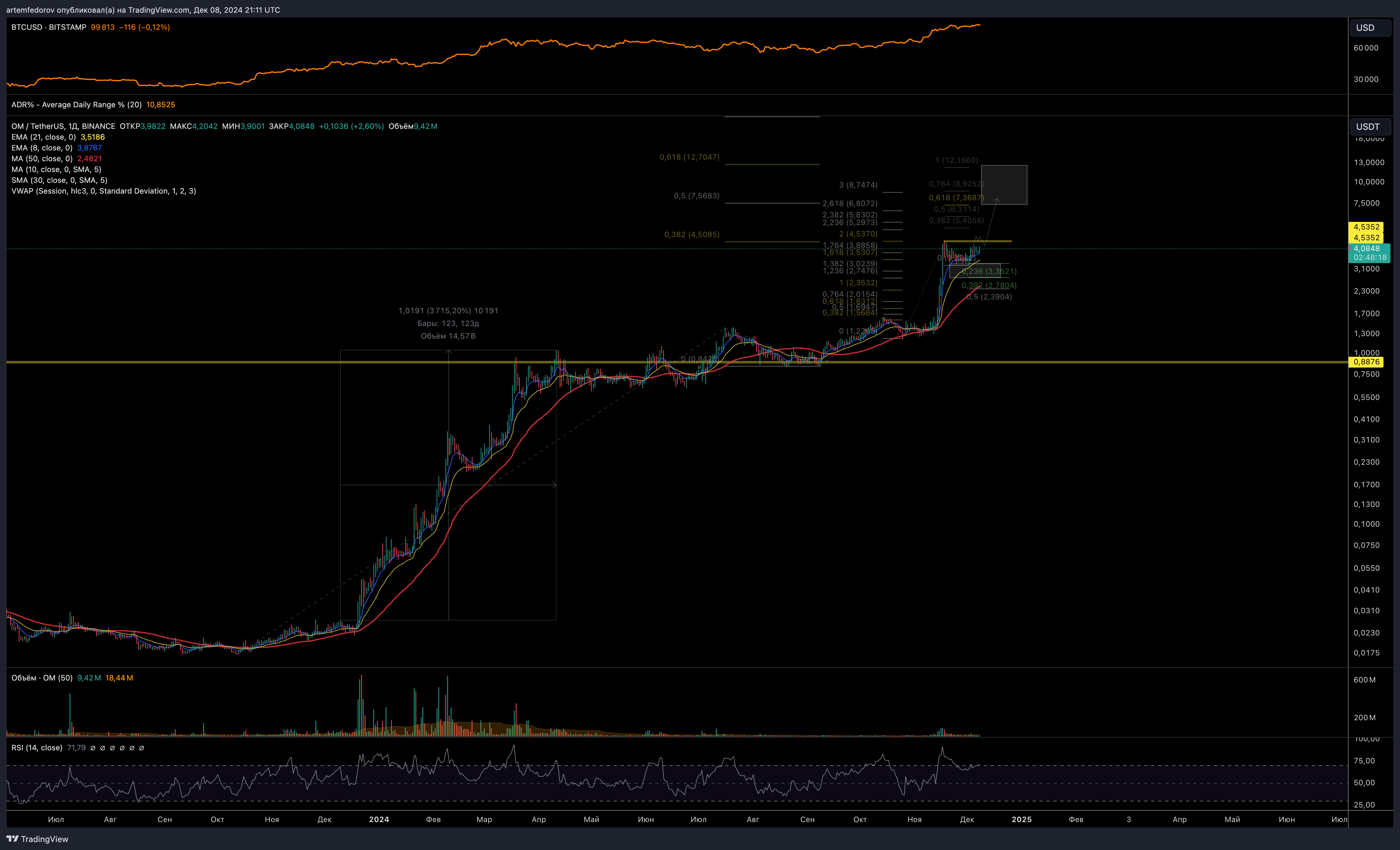 BINANCE:OMUSDT Chart Image by artemfedorov