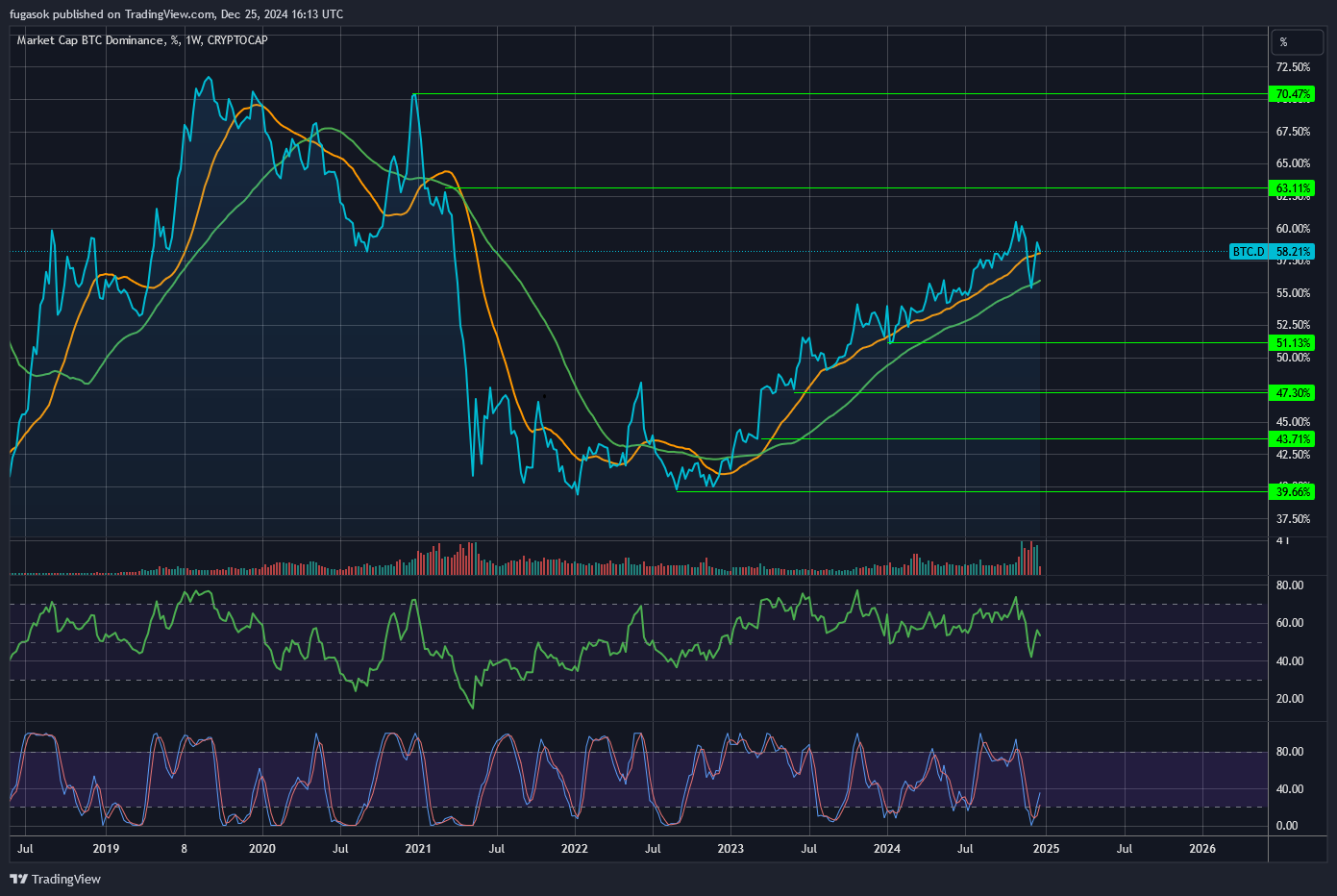 CRYPTOCAP:BTC.D Chart Image by fugasok