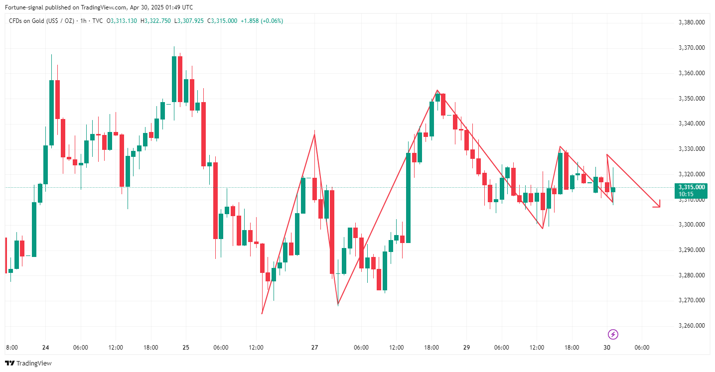TVC:GOLD Chart Image by MabelLew