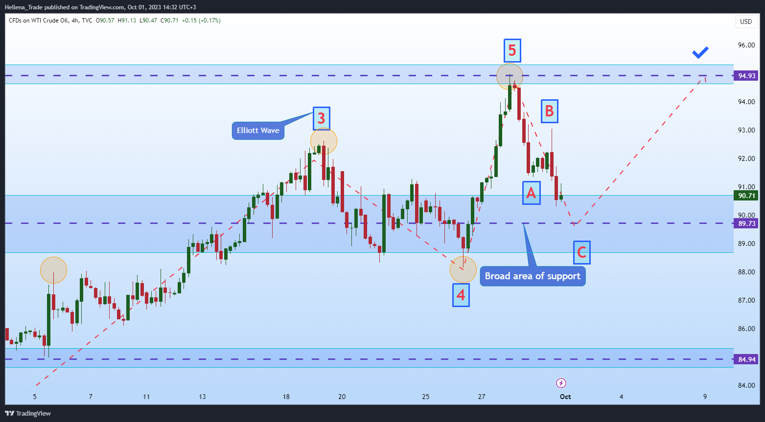 TVC:USOIL Chart Image by Hellena_Trade