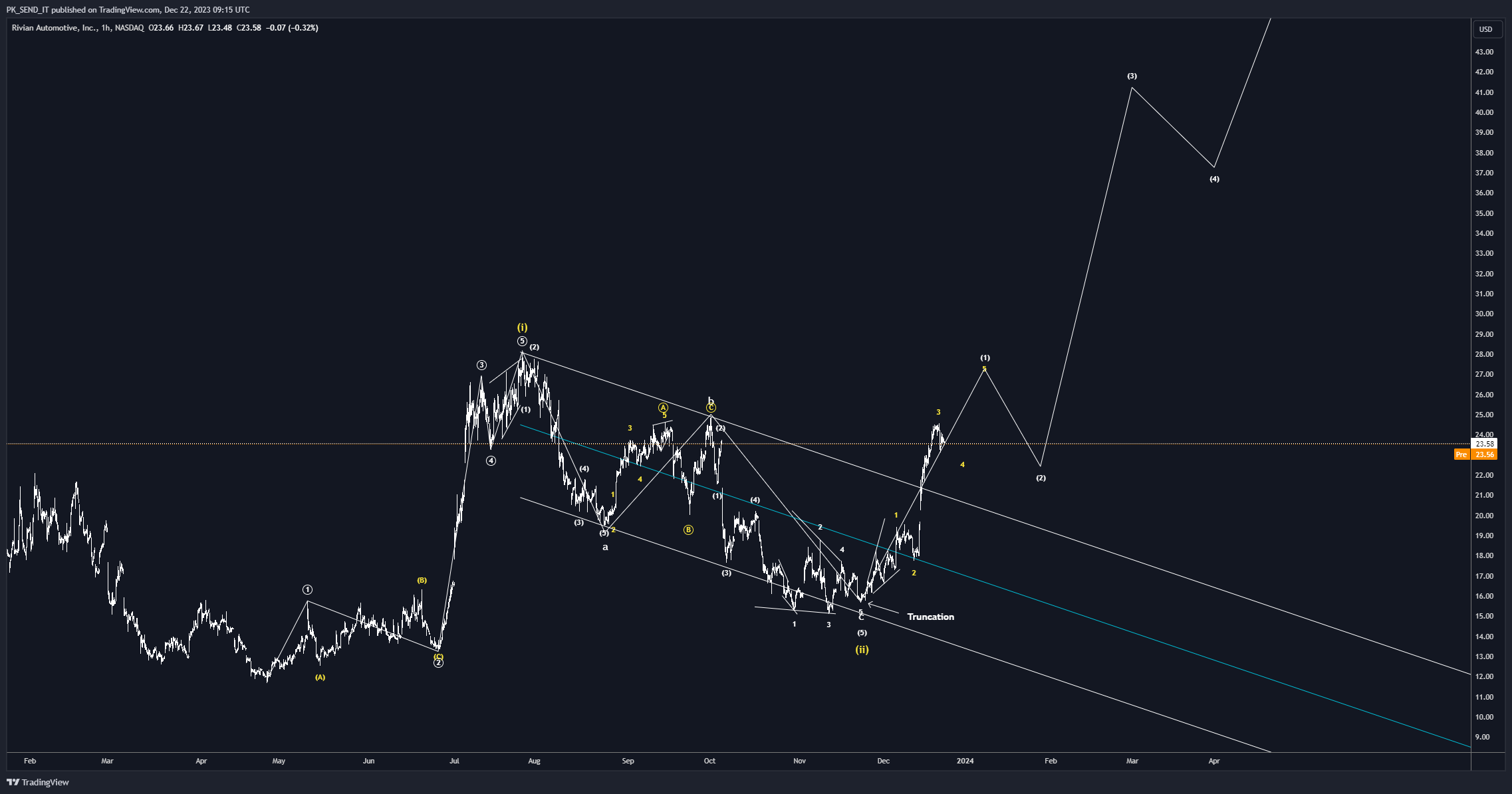 BATS:RIVN Chart Image by PK_SEND_IT