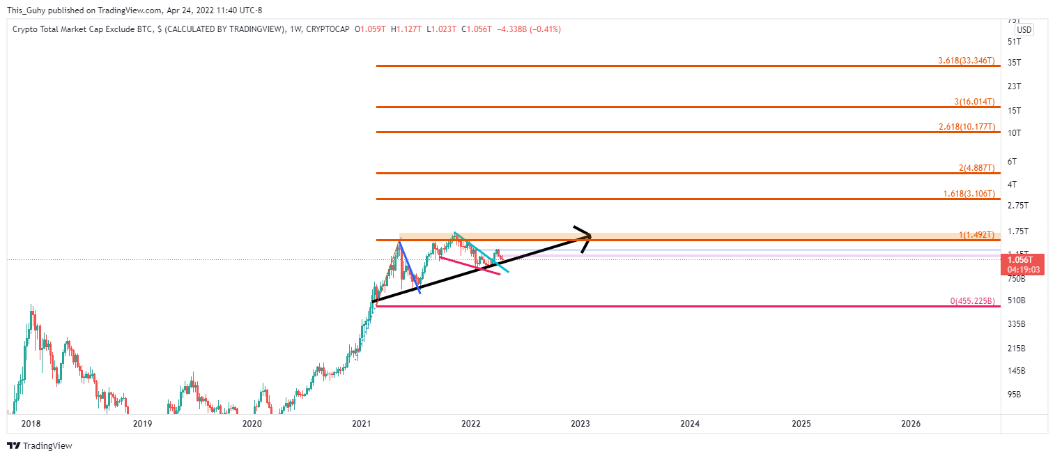CRYPTOCAP:TOTAL2 Chart Image by This_Guhy