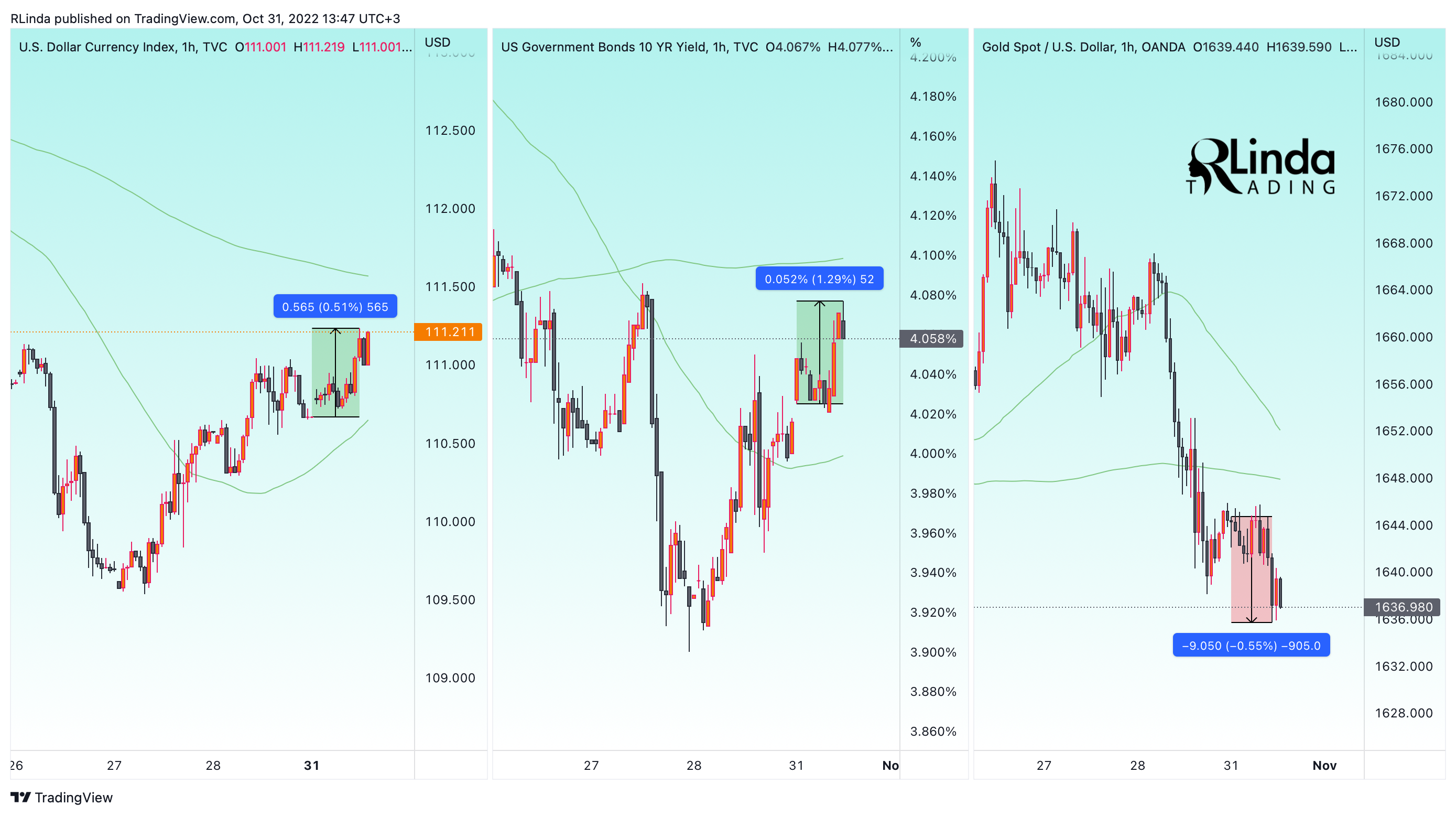 OANDA:XAUUSD Chart Image by RLinda