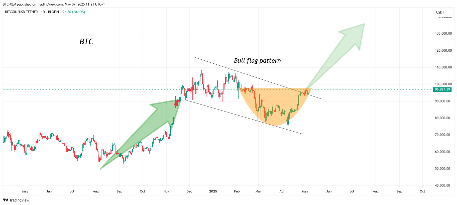 BLOFIN:BTCUSDT Chart Image by BTC-XLM