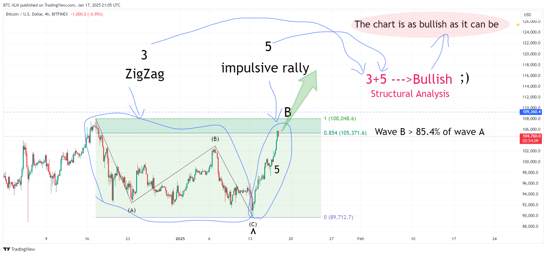 BITFINEX:BTCUSD Chart Image by BTC-XLM