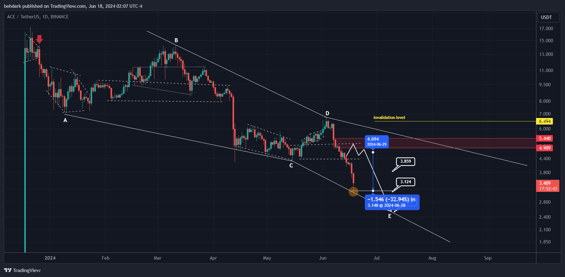 BINANCE:ACEUSDT Chart Image by behdark