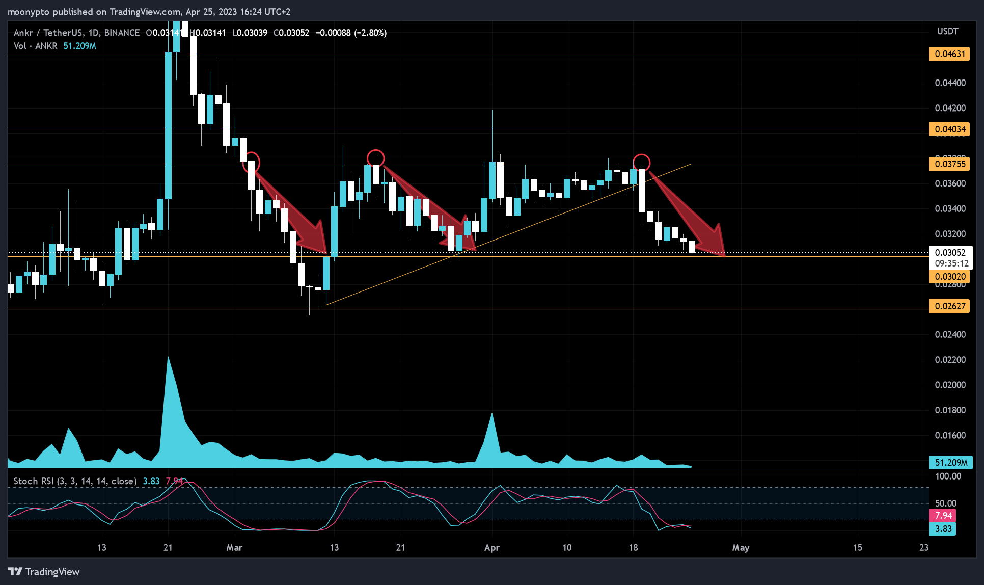 BINANCE:ANKRUSDT Chart Image by moonypto