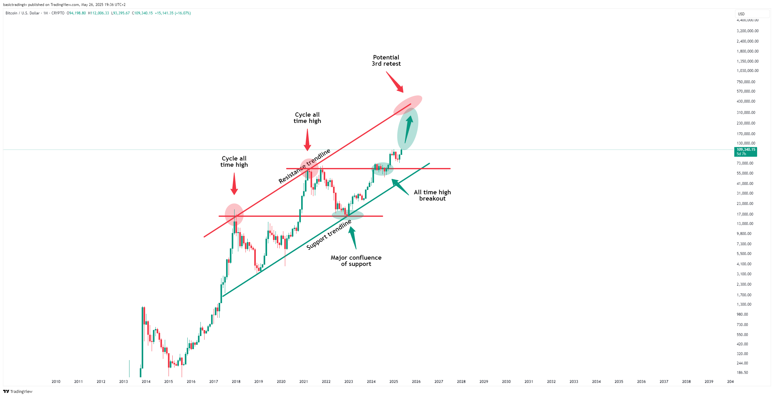 CRYPTO:BTCUSD Chart Image by basictradingtv