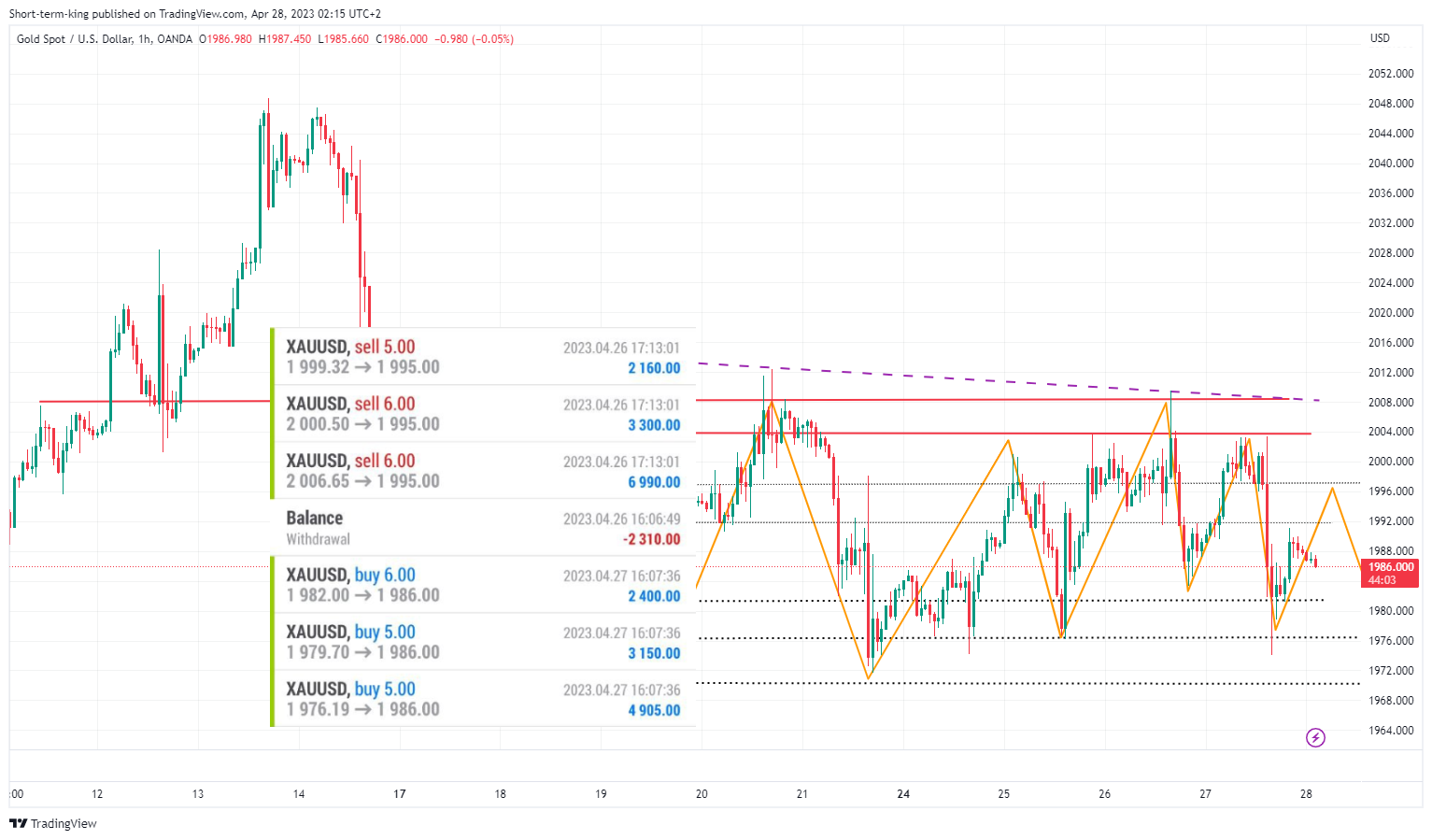 OANDA:XAUUSD Chart Image by Short-term-king