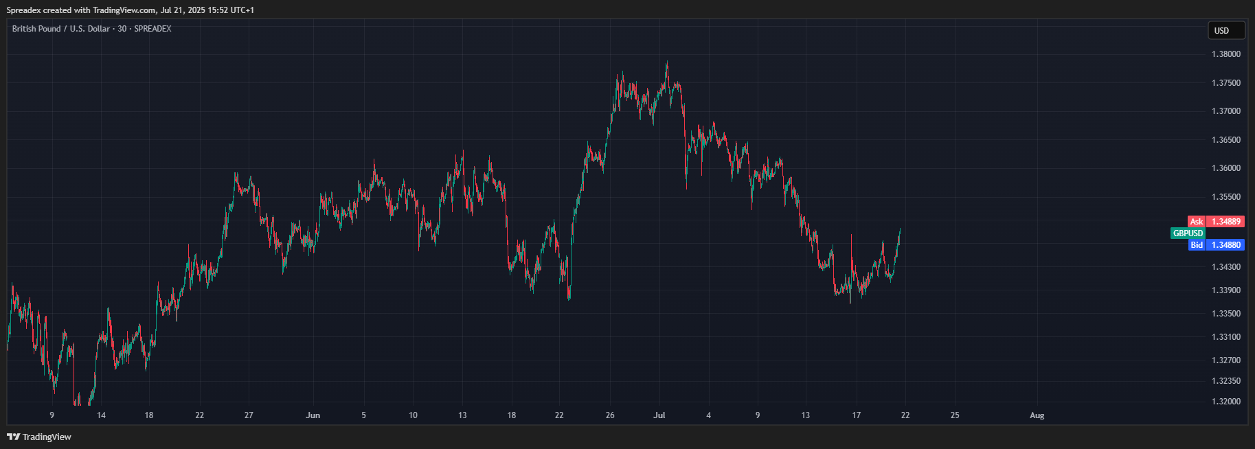 SPREADEX:GBPUSD Chart Image by Spreadex