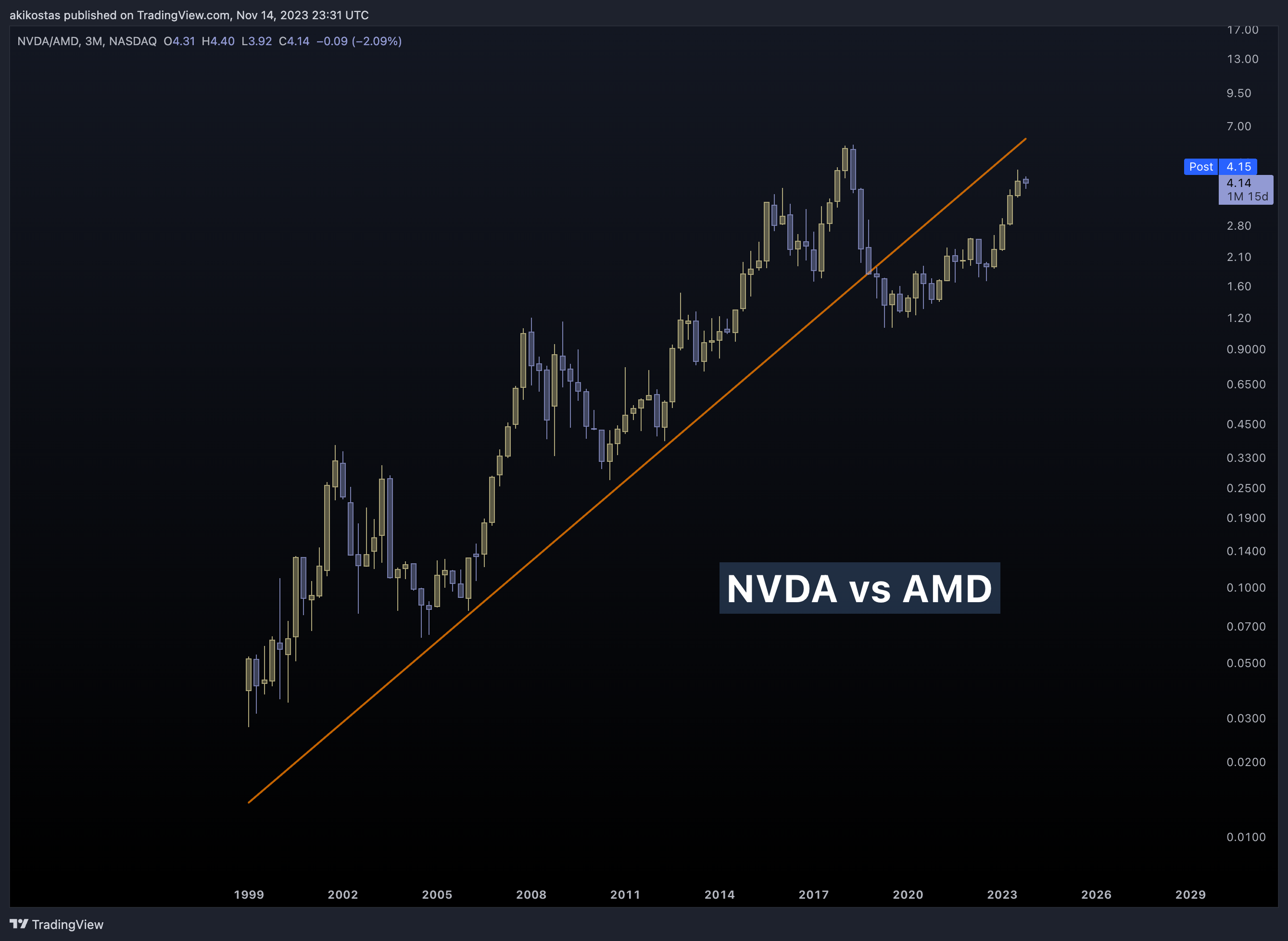NASDAQ:NVDA/NASDAQ:AMD Chart Image by akikostas