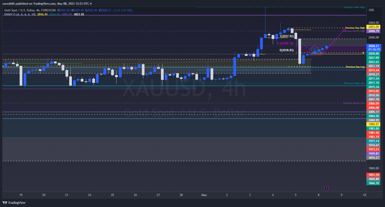 FOREXCOM:XAUUSD Chart Image by cecedidit
