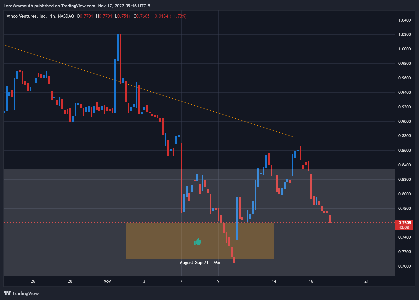 NASDAQ:BBIG Chart Image by LordWrymouth