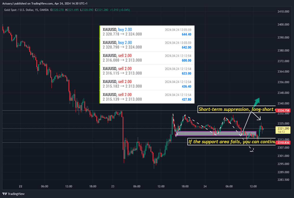 OANDA:XAUUSD Chart Image by ActuaryJ