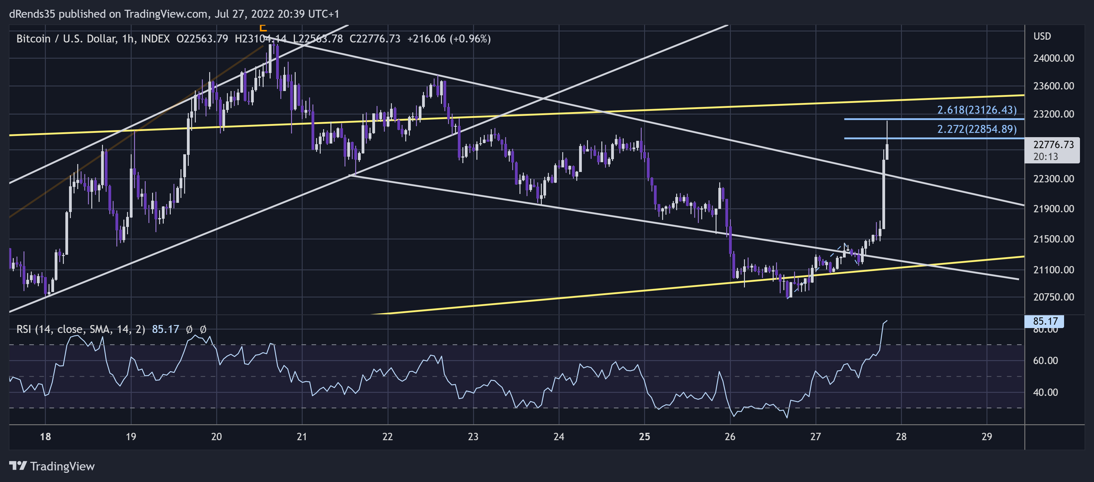 INDEX:BTCUSD Chart Image by dRends35