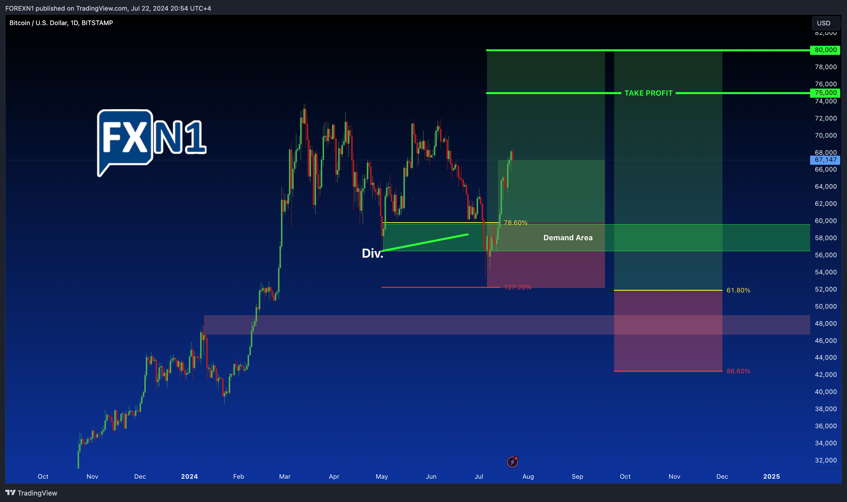 BITSTAMP:BTCUSD Chart Image by FOREXN1