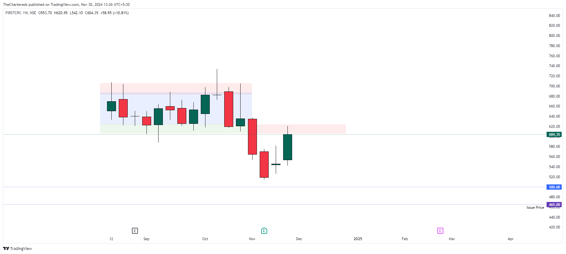 NSE:FIRSTCRY Chart Image by TheChartereds