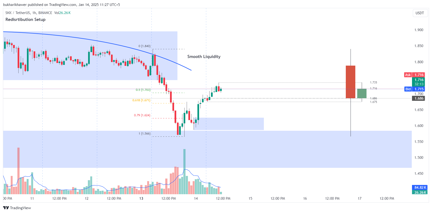 BINANCE:SNXUSDT Chart Image by bukharikhawer