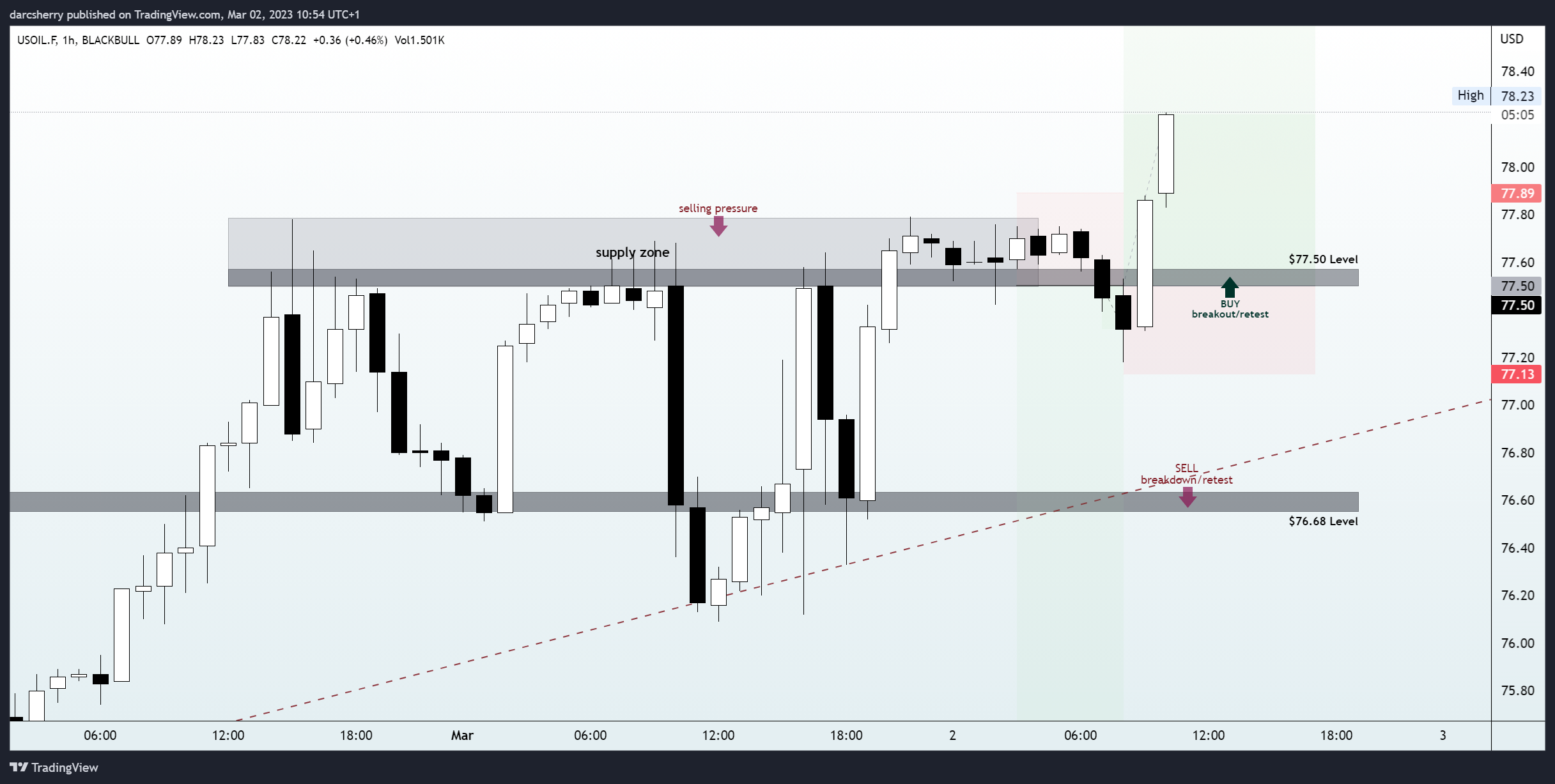 BLACKBULL:USOIL.F Chart Image by darcsherry