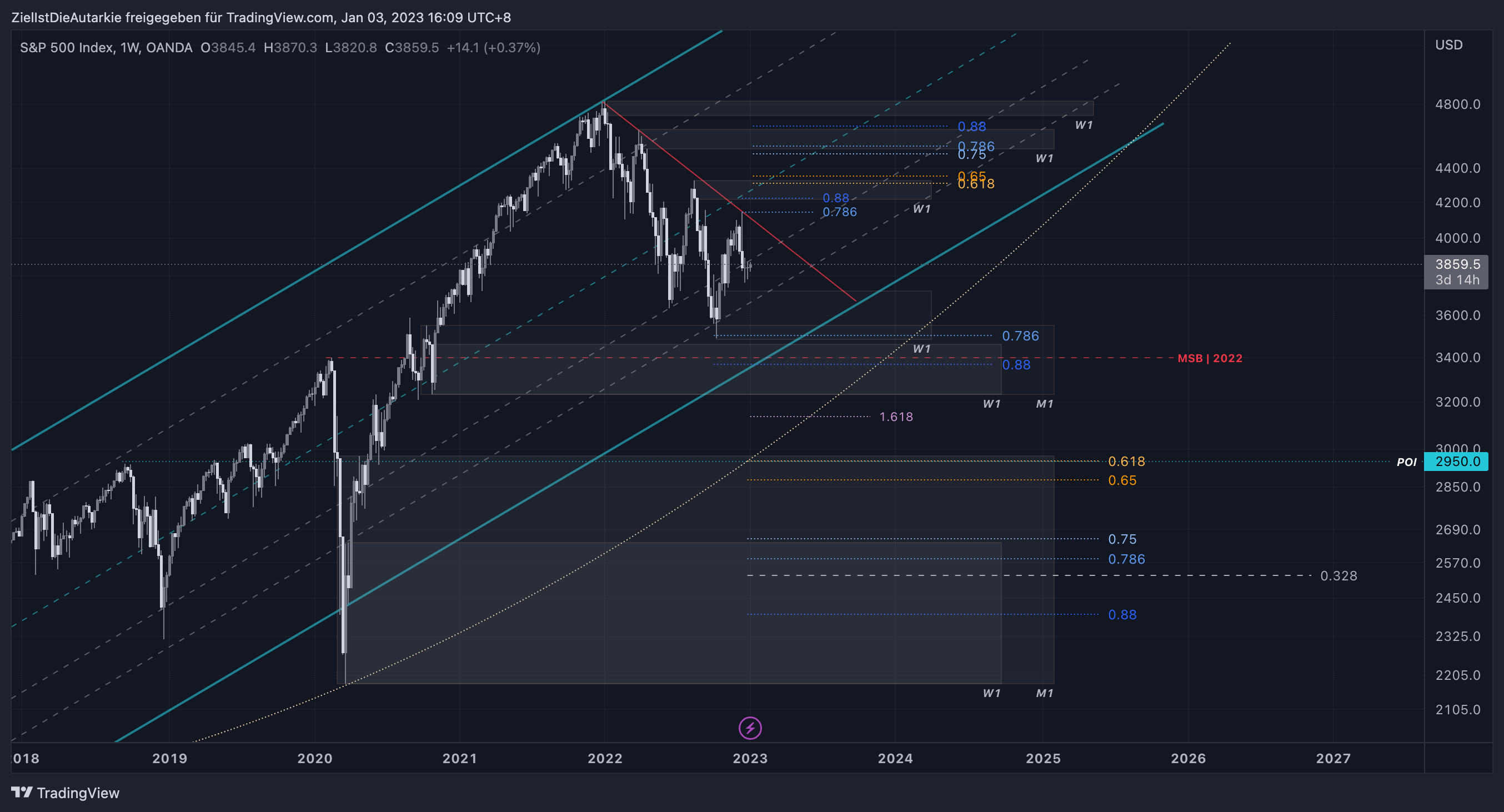 OANDA:SPX500USD Chart Image by ZielIstDieAutarkie