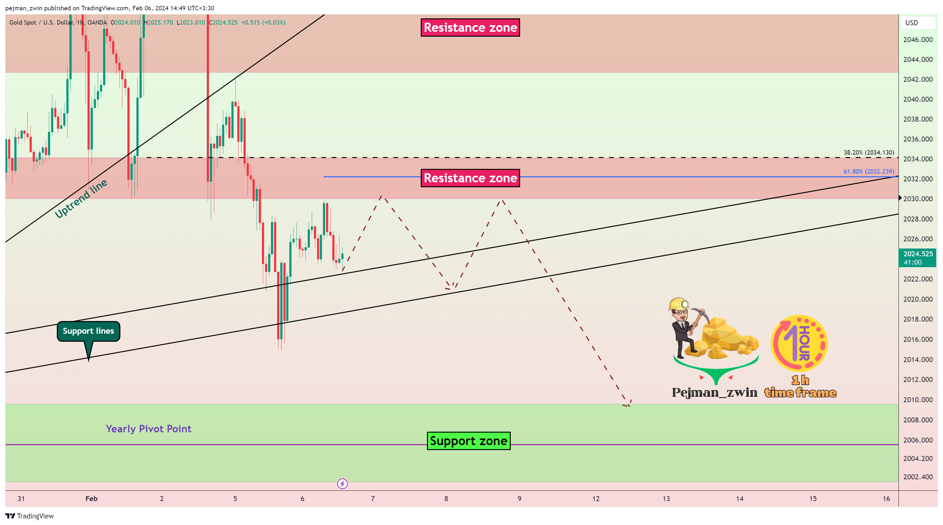 OANDA:XAUUSD Chart Image by pejman_zwin