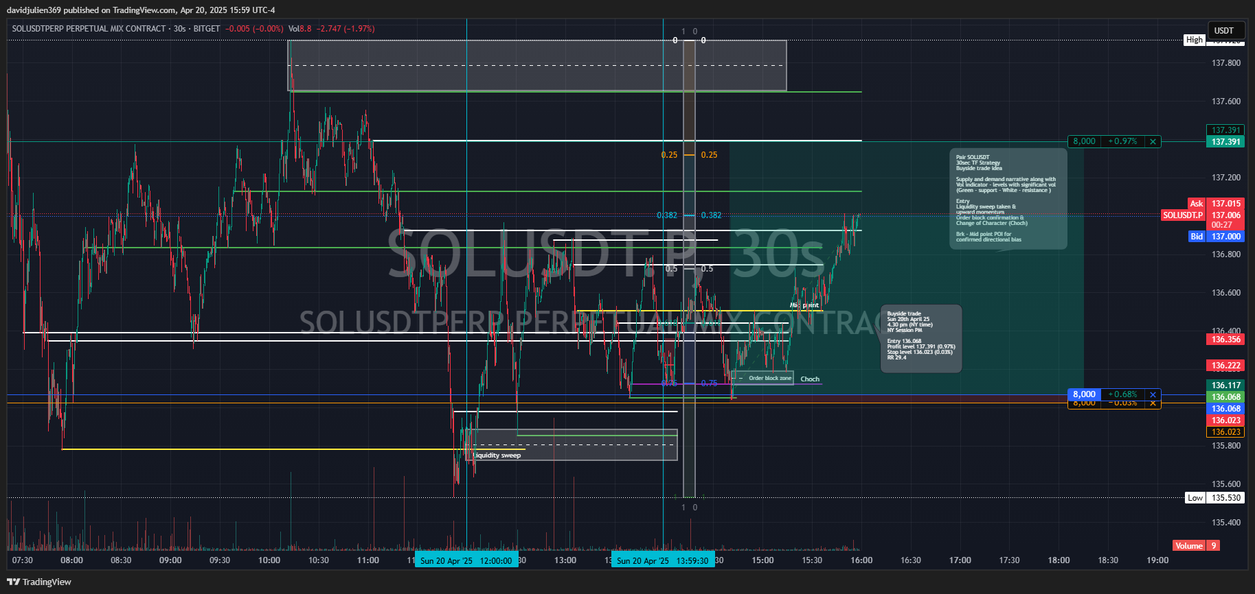BITGET:SOLUSDT.P Chart Image by davidjulien369