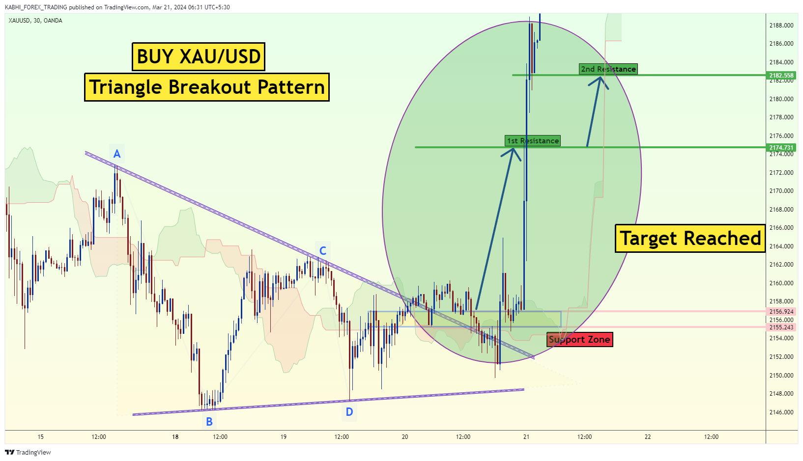 OANDA:XAUUSD Chart Image by KABHI_TA_TRADING