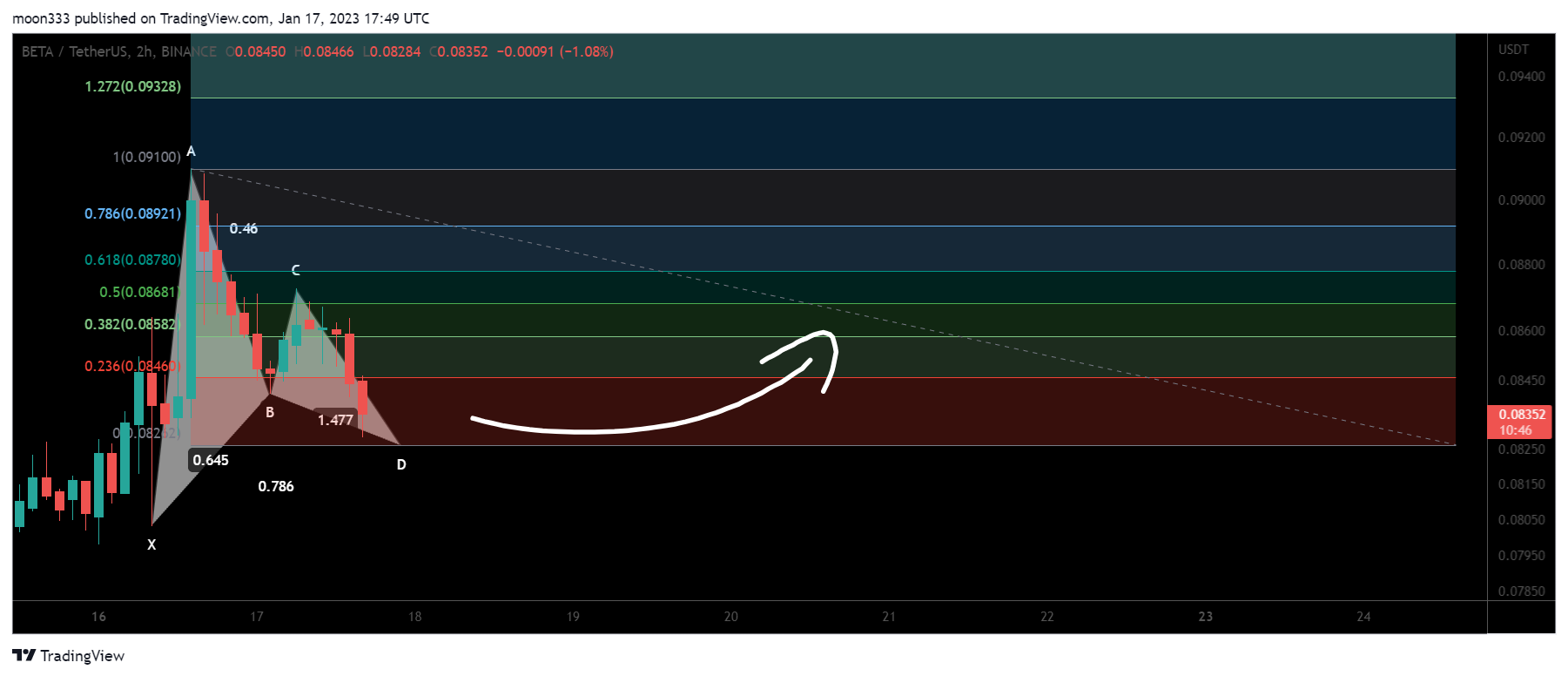 BINANCE:BETAUSDT Chart Image by moon333