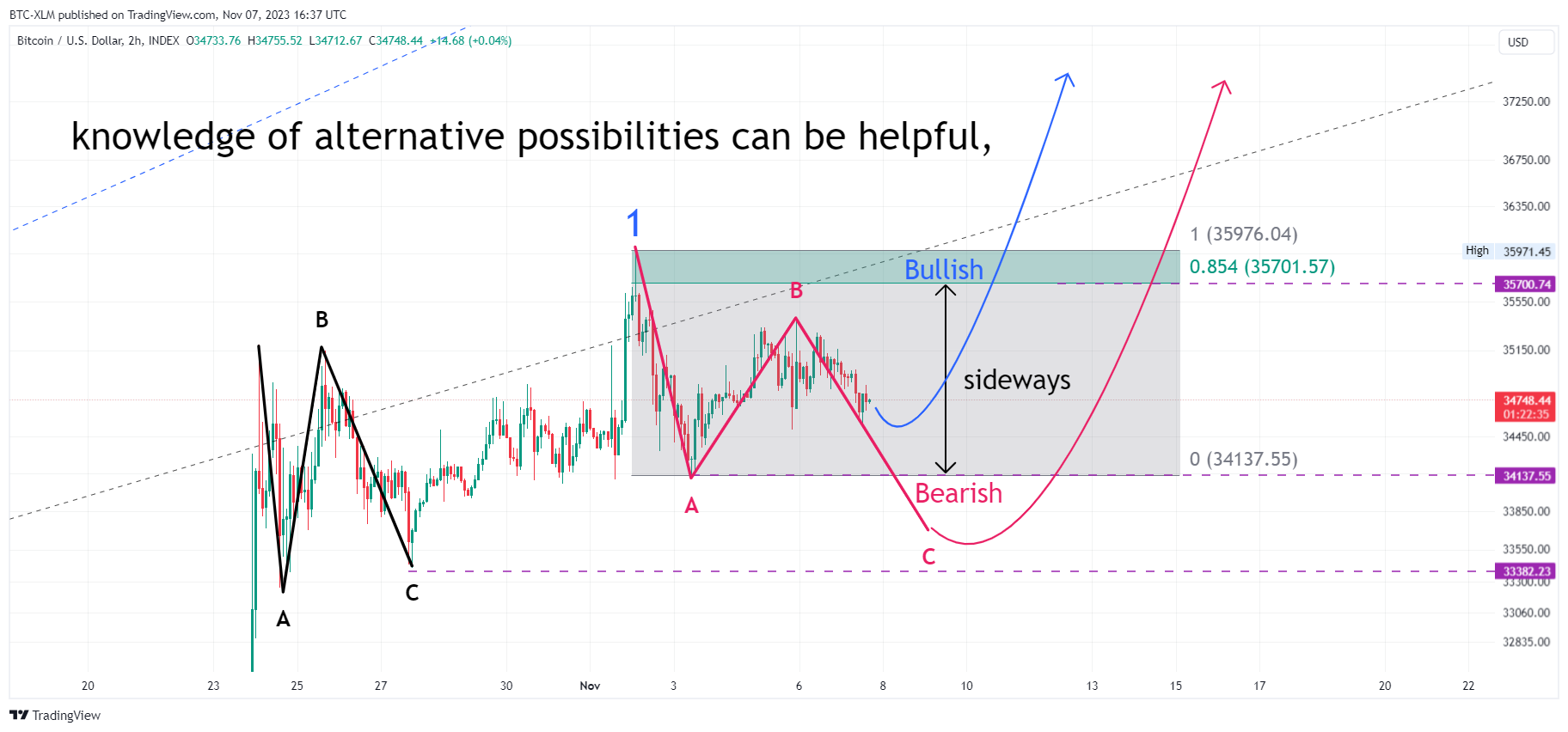 INDEX:BTCUSD Chart Image by BTC-XLM
