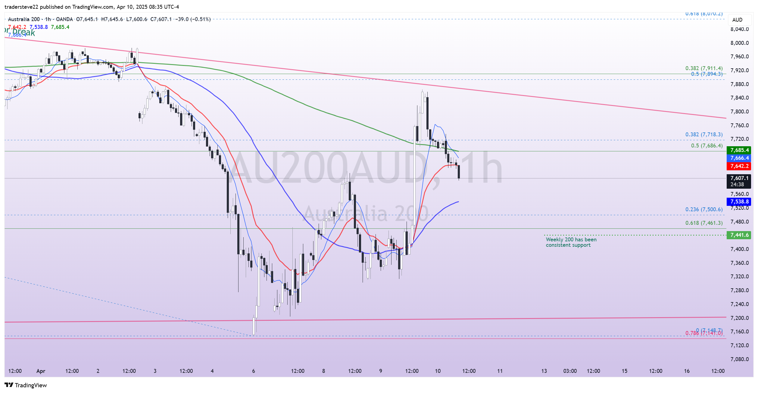 OANDA:AU200AUD Chart Image by tradersteve22