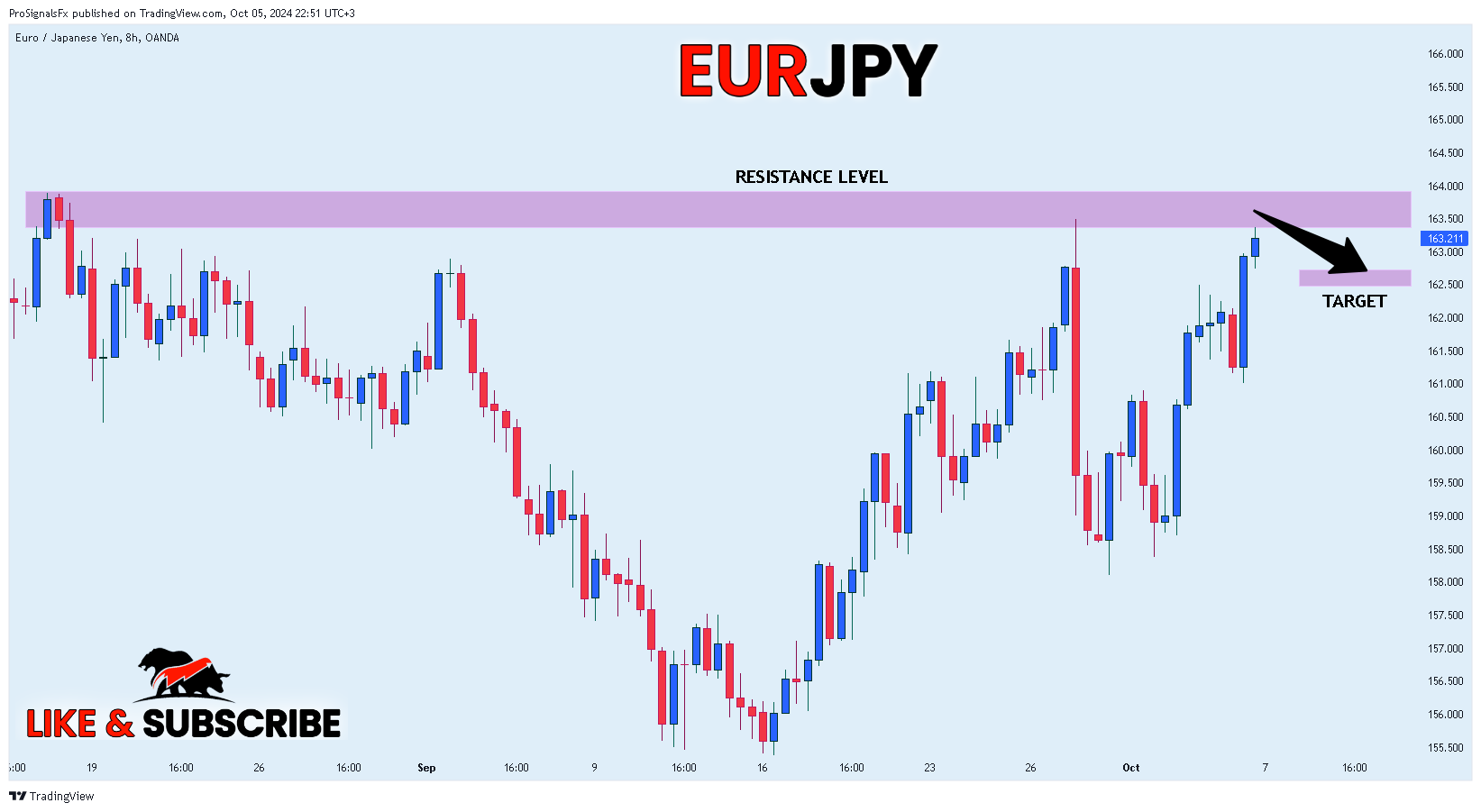 OANDA:EURJPY Chart Image by ProSignalsFx